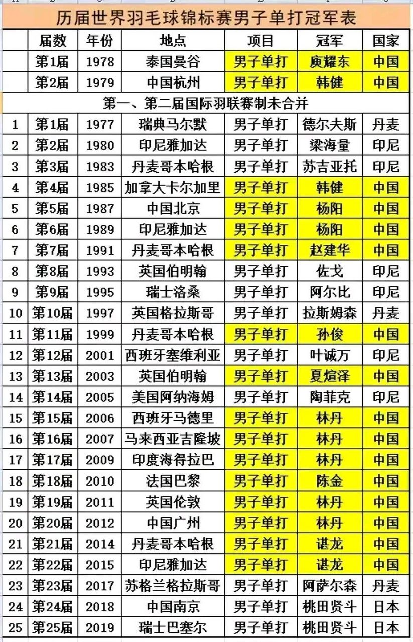 马来西亚羽毛球队碾压印尼羽毛球队，林丹打破历史纪录的简单介绍